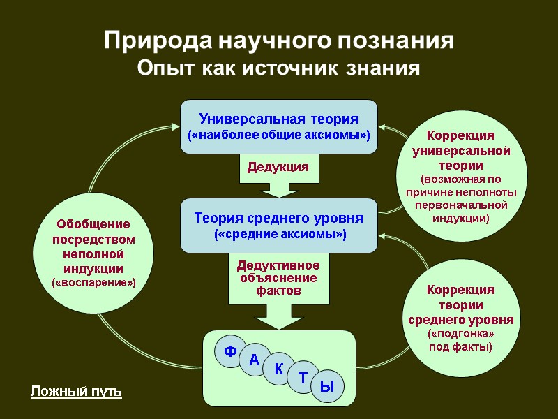 Природа научного познания  Опыт как источник знания Универсальная теория («наиболее общие аксиомы») Теория